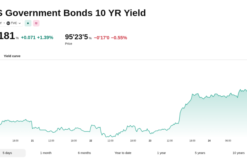 US Treasury Yields Hit Multi-Decade High as BTC Steadies and ONDO Rallies