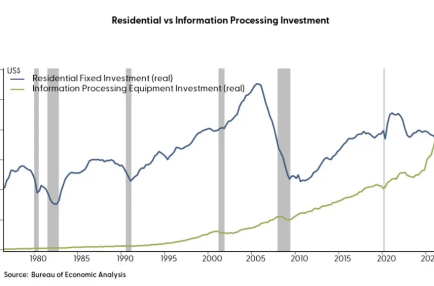 U.S. economy hits pivotal milestone: Spending on data centers and other hardware tops housing