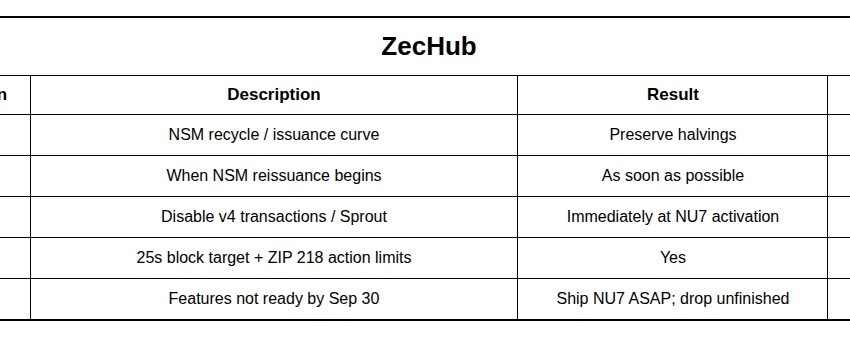 Zcash Holders Back Faster Block Times, Keep Halving Schedule